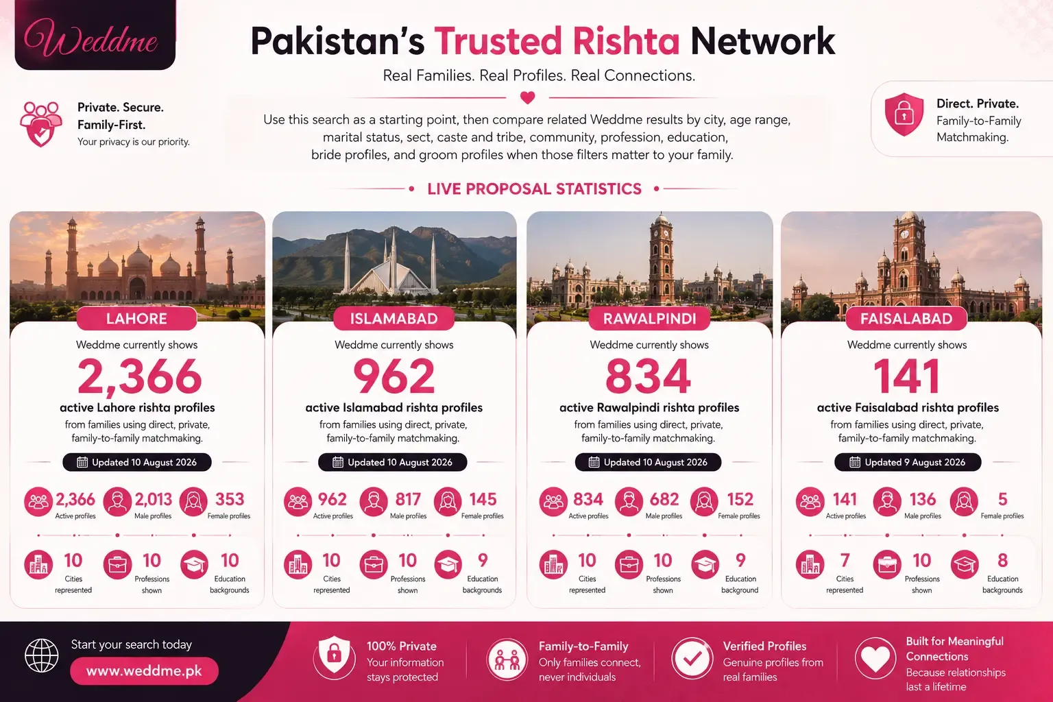 Pakistan Punjab rista active profile