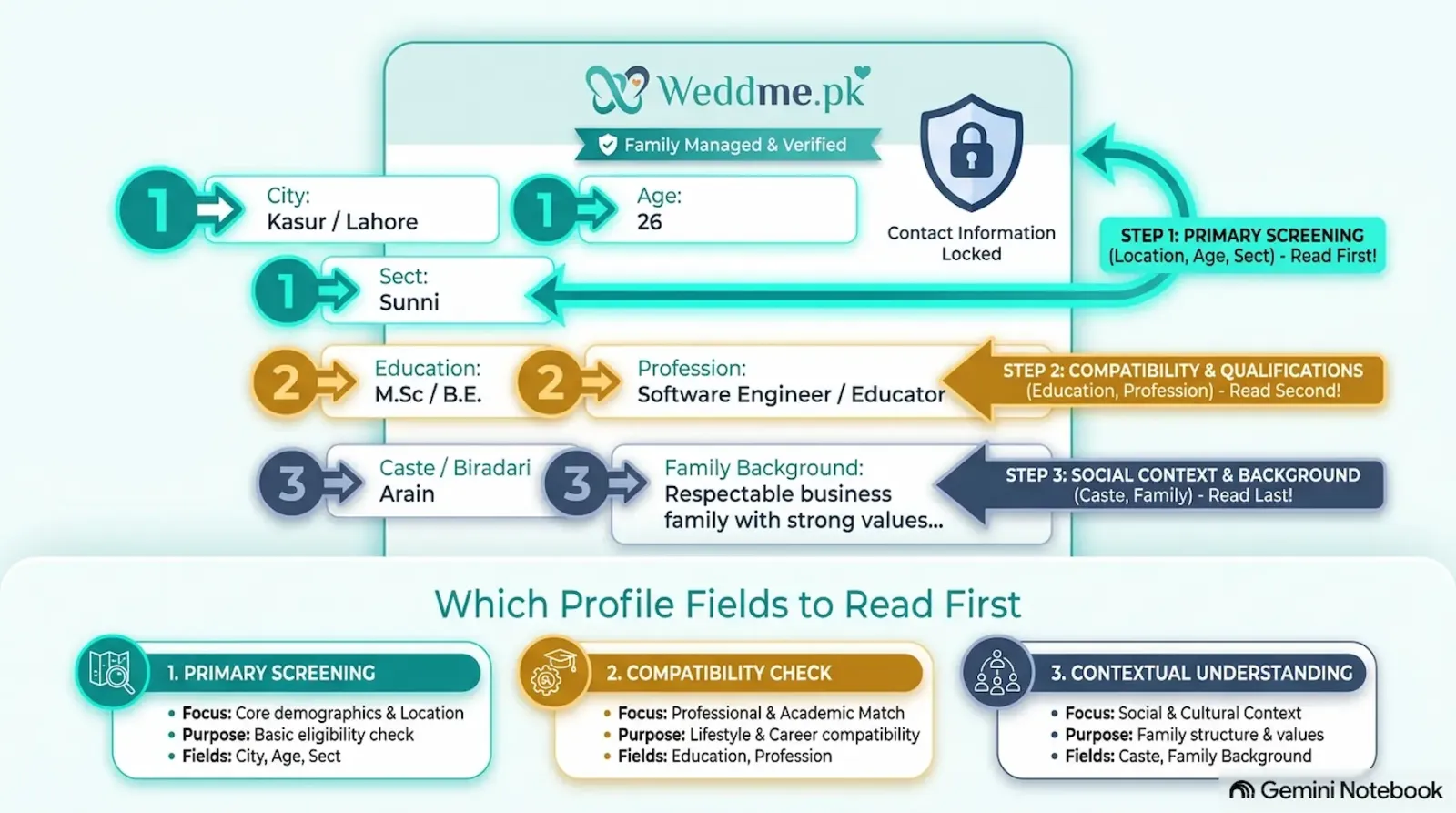 rishta profile card reading guide