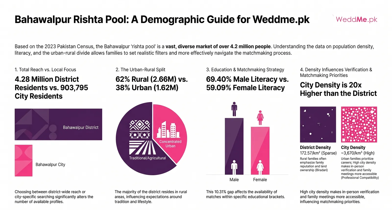 Bahawalpur Demographic Matchmaking Guide