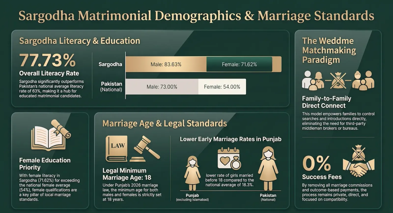 Sargodha Matrimonial Demographics and Standards
