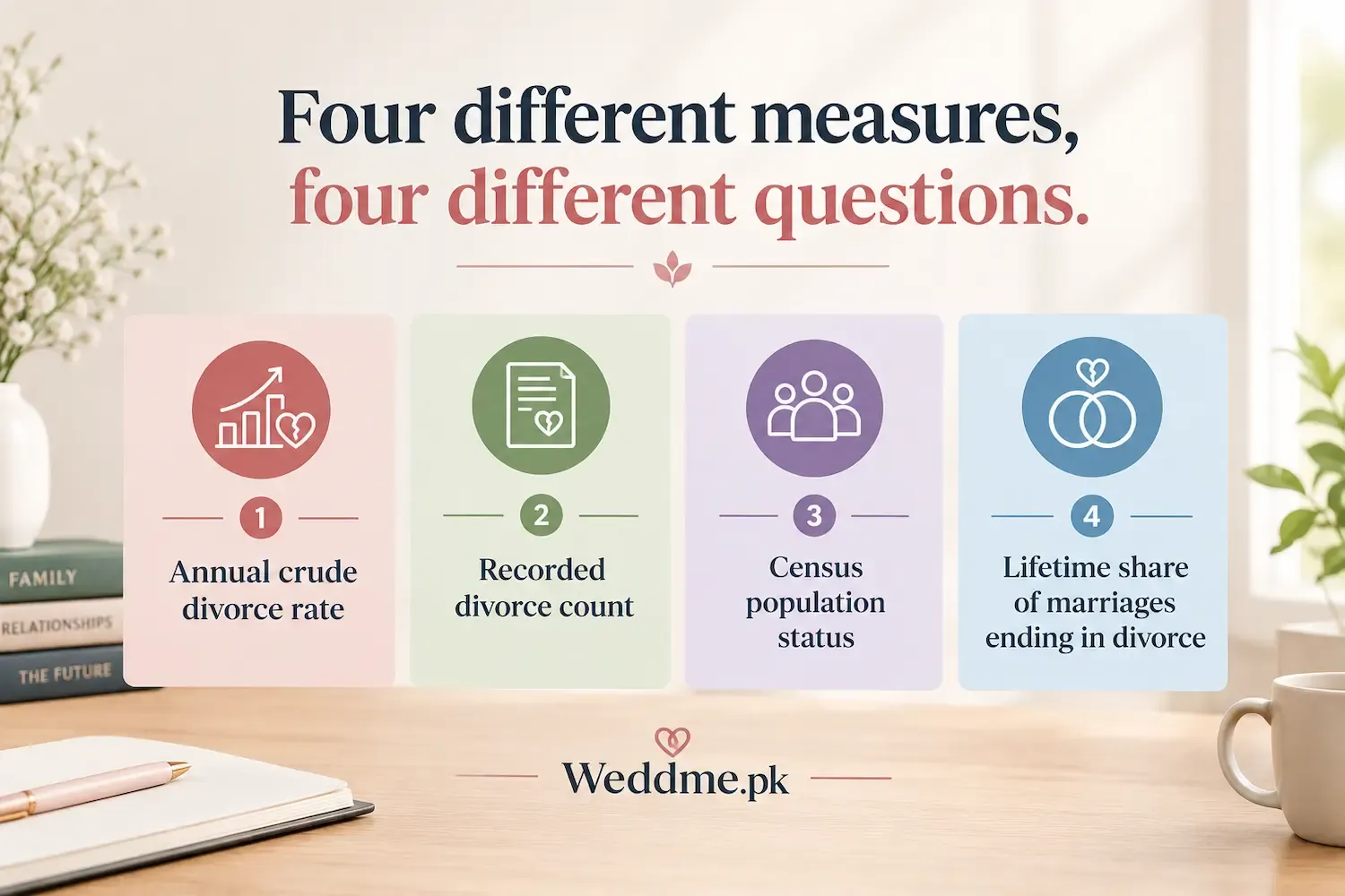 Four Measures, Four Questions