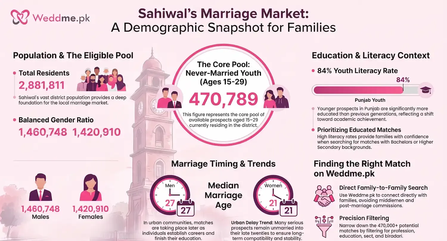 Sahiwal Marriage Market Demographic Snapshot weddme.pk