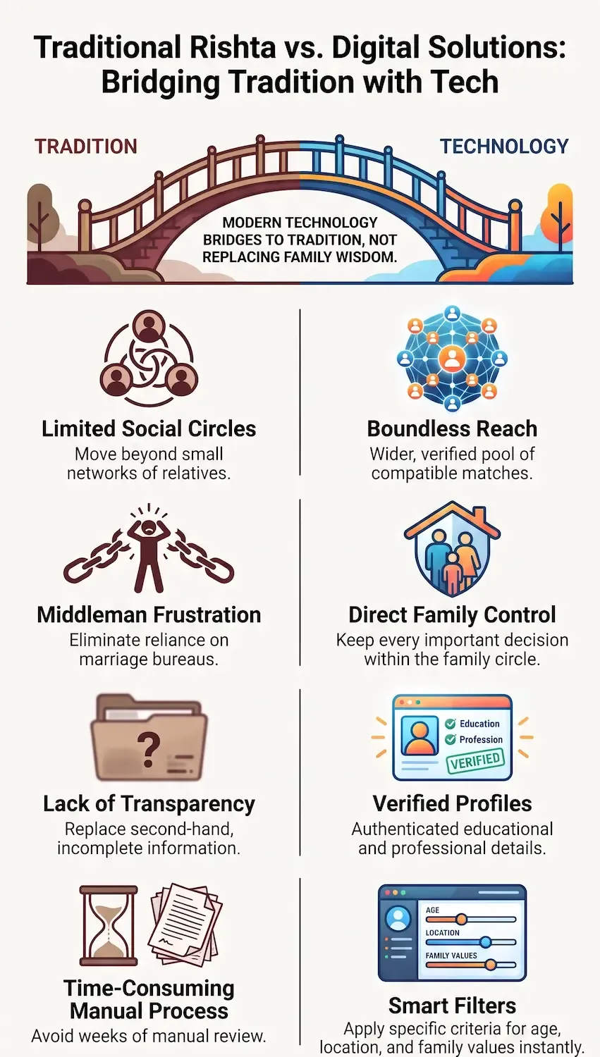 Bridging Tradition and Digital Solutions